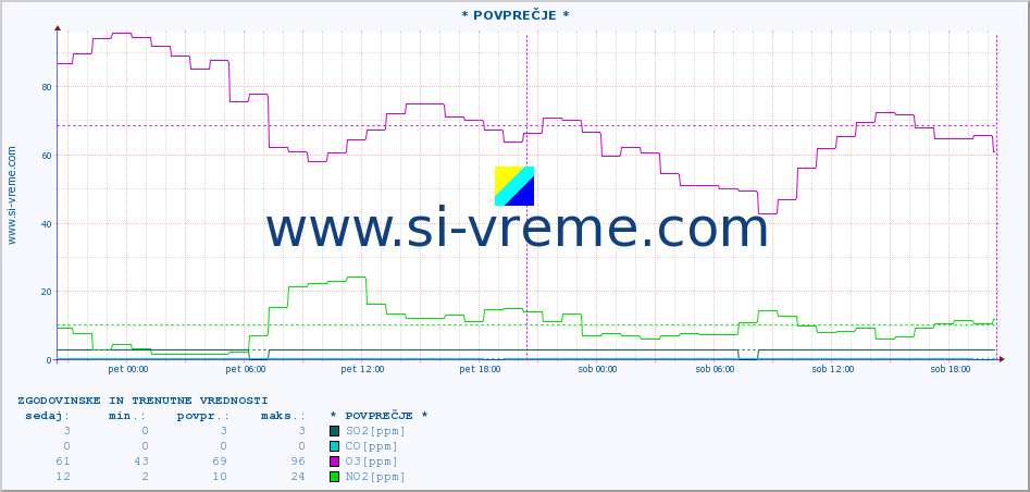 POVPREČJE :: * POVPREČJE * :: SO2 | CO | O3 | NO2 :: zadnja dva dni / 5 minut.