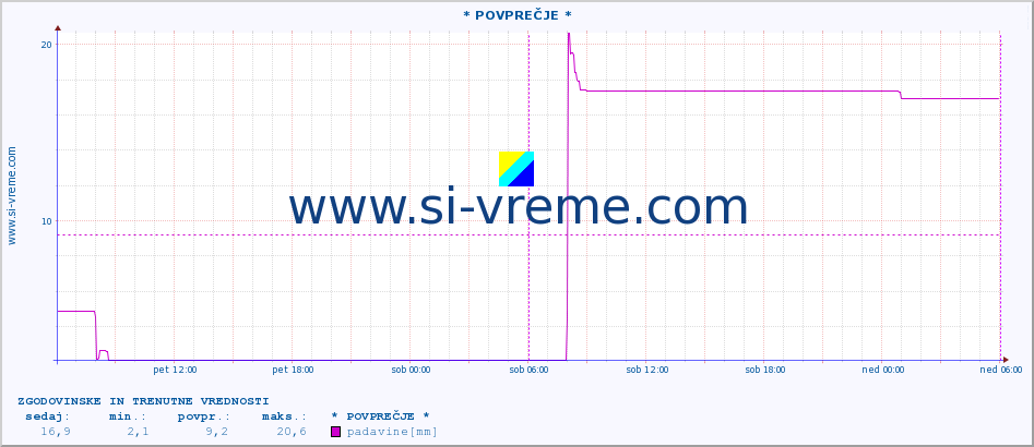 POVPREČJE :: * POVPREČJE * :: padavine :: zadnja dva dni / 5 minut.