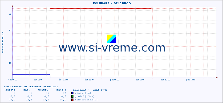 POVPREČJE ::  KOLUBARA -  BELI BROD :: višina | pretok | temperatura :: zadnja dva dni / 5 minut.