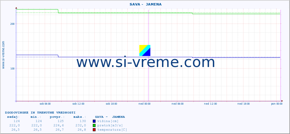 POVPREČJE ::  SAVA -  JAMENA :: višina | pretok | temperatura :: zadnja dva dni / 5 minut.