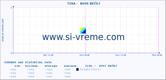  ::  TISA -  NOVI BEČEJ :: height |  |  :: last two days / 5 minutes.
