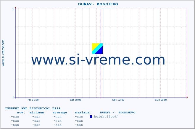  ::  DUNAV -  BOGOJEVO :: height |  |  :: last two days / 5 minutes.