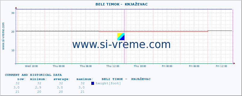  ::  BELI TIMOK -  KNJAŽEVAC :: height |  |  :: last two days / 5 minutes.