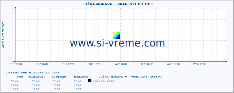  ::  JUŽNA MORAVA -  VRANJSKI PRIBOJ :: height |  |  :: last two days / 5 minutes.