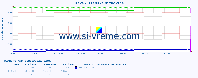  ::  SAVA -  SREMSKA MITROVICA :: height |  |  :: last two days / 5 minutes.