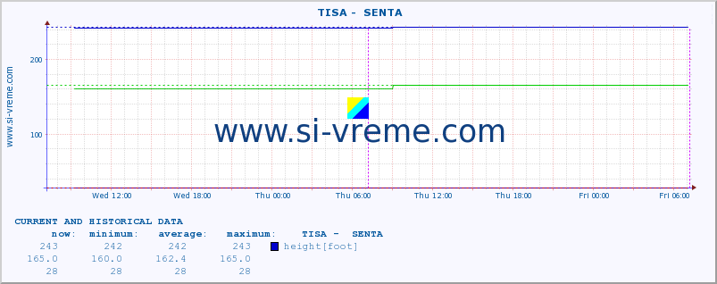  ::  TISA -  SENTA :: height |  |  :: last two days / 5 minutes.