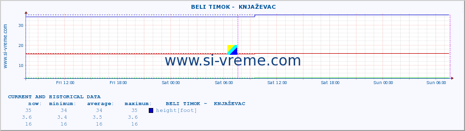  ::  BELI TIMOK -  KNJAŽEVAC :: height |  |  :: last two days / 5 minutes.