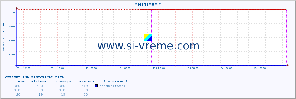  :: * MINIMUM* :: height |  |  :: last two days / 5 minutes.