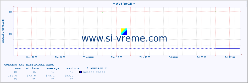  :: * AVERAGE * :: height |  |  :: last two days / 5 minutes.