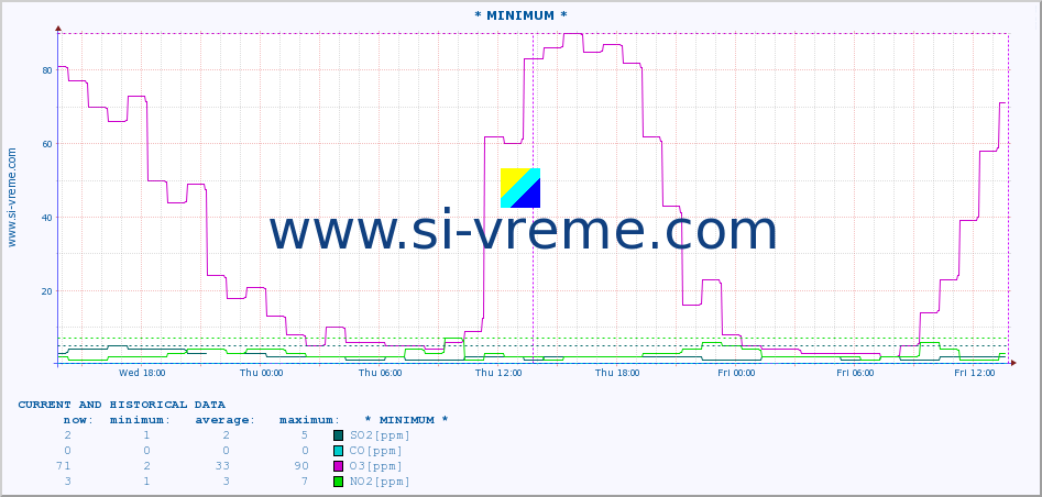  :: * MINIMUM* :: SO2 | CO | O3 | NO2 :: last two days / 5 minutes.