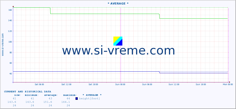  :: * AVERAGE * :: height |  |  :: last two days / 5 minutes.