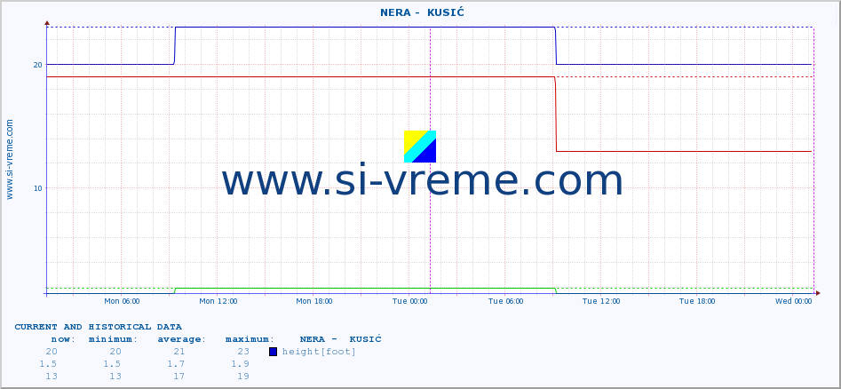  ::  NERA -  KUSIĆ :: height |  |  :: last two days / 5 minutes.