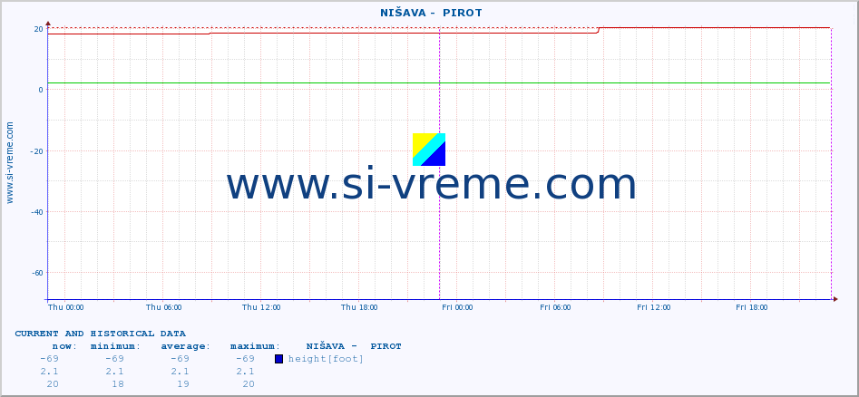  ::  NIŠAVA -  PIROT :: height |  |  :: last two days / 5 minutes.