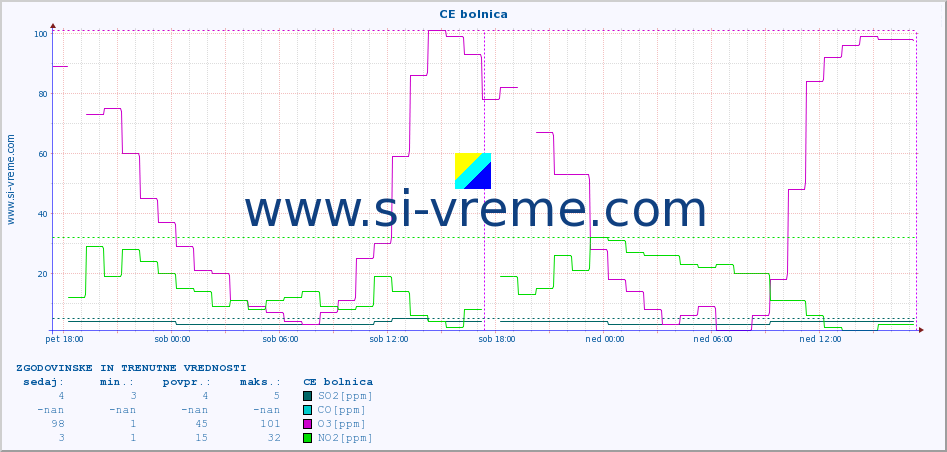 POVPREČJE :: CE bolnica :: SO2 | CO | O3 | NO2 :: zadnja dva dni / 5 minut.