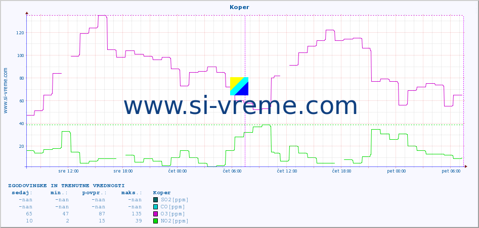 POVPREČJE :: Koper :: SO2 | CO | O3 | NO2 :: zadnja dva dni / 5 minut.
