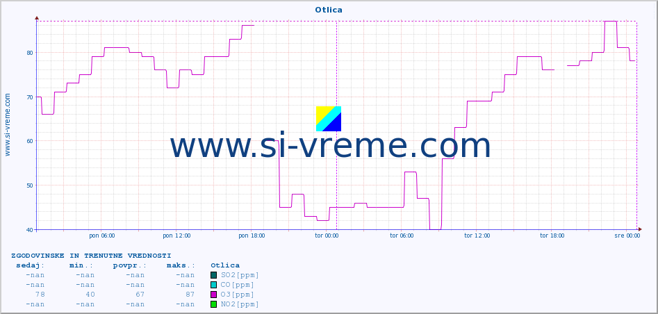 POVPREČJE :: Otlica :: SO2 | CO | O3 | NO2 :: zadnja dva dni / 5 minut.