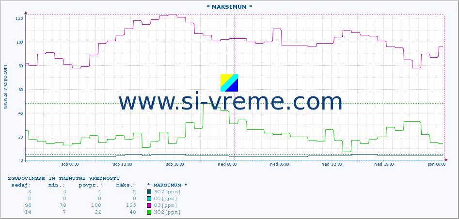 POVPREČJE :: * MAKSIMUM * :: SO2 | CO | O3 | NO2 :: zadnja dva dni / 5 minut.