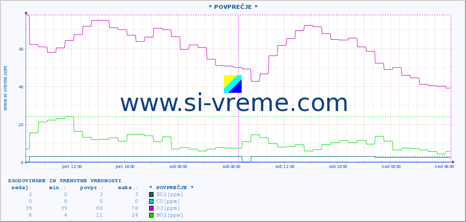 POVPREČJE :: * POVPREČJE * :: SO2 | CO | O3 | NO2 :: zadnja dva dni / 5 minut.