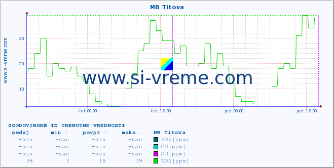 POVPREČJE :: MB Titova :: SO2 | CO | O3 | NO2 :: zadnja dva dni / 5 minut.