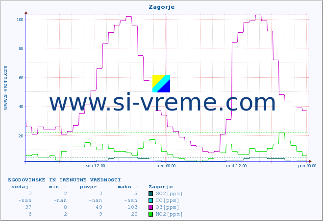 POVPREČJE :: Zagorje :: SO2 | CO | O3 | NO2 :: zadnja dva dni / 5 minut.