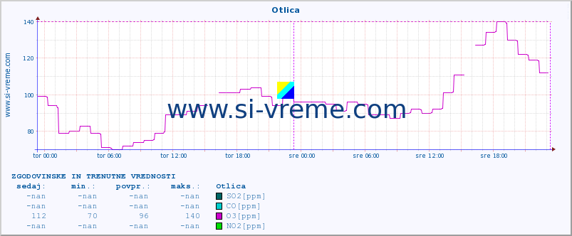 POVPREČJE :: Otlica :: SO2 | CO | O3 | NO2 :: zadnja dva dni / 5 minut.