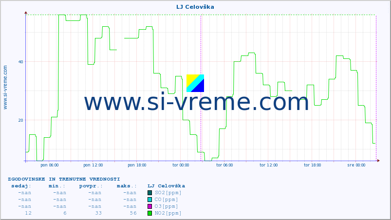 POVPREČJE :: LJ Celovška :: SO2 | CO | O3 | NO2 :: zadnja dva dni / 5 minut.