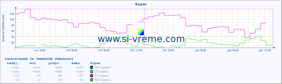 POVPREČJE :: Koper :: SO2 | CO | O3 | NO2 :: zadnja dva dni / 5 minut.