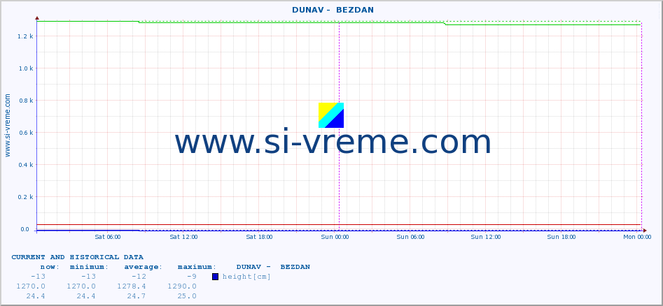  ::  DUNAV -  BEZDAN :: height |  |  :: last two days / 5 minutes.