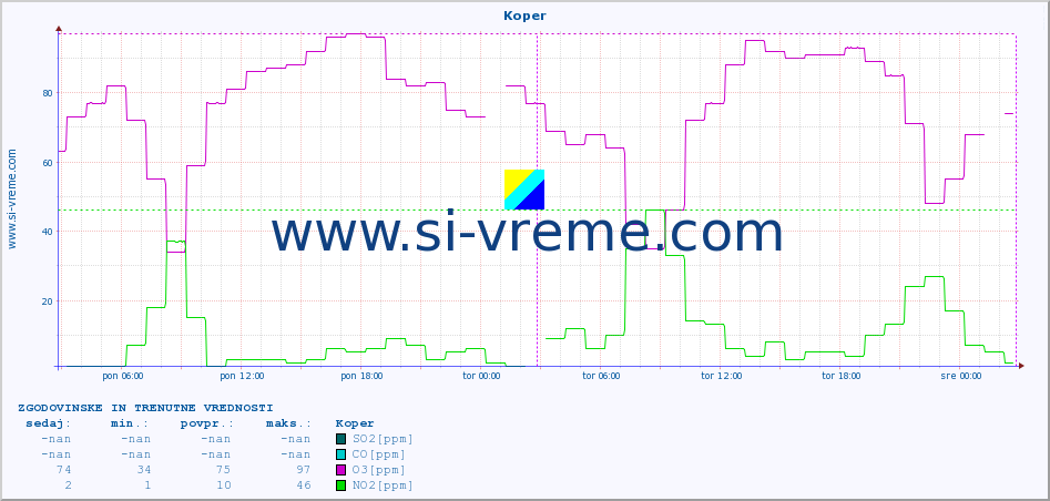 POVPREČJE :: Koper :: SO2 | CO | O3 | NO2 :: zadnja dva dni / 5 minut.