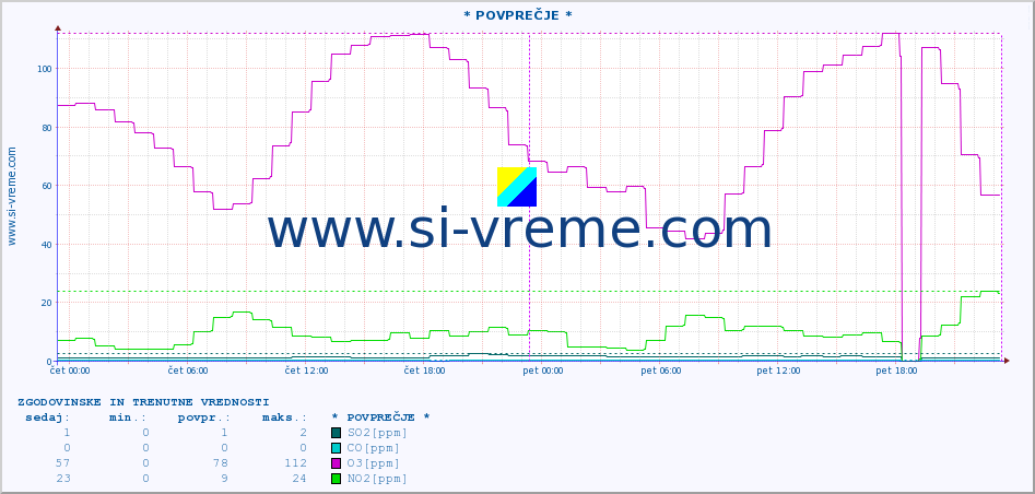 POVPREČJE :: * POVPREČJE * :: SO2 | CO | O3 | NO2 :: zadnja dva dni / 5 minut.