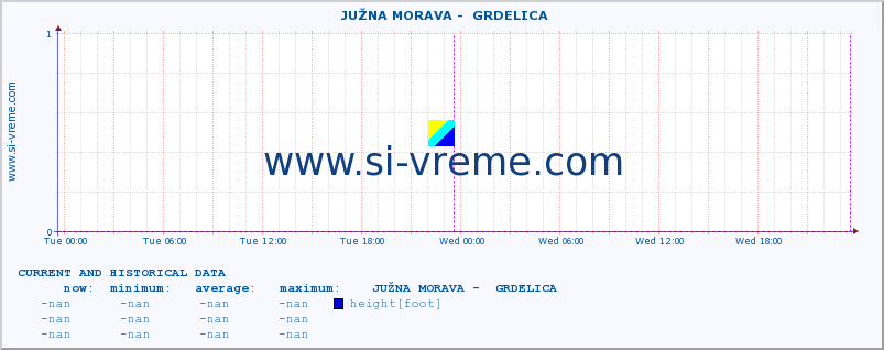  ::  JUŽNA MORAVA -  GRDELICA :: height |  |  :: last two days / 5 minutes.