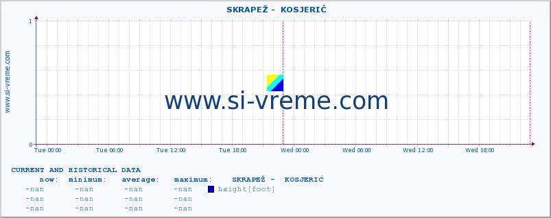  ::  SKRAPEŽ -  KOSJERIĆ :: height |  |  :: last two days / 5 minutes.