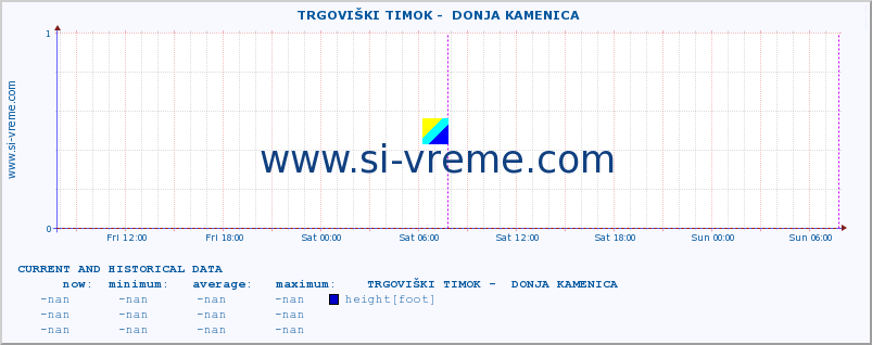  ::  TRGOVIŠKI TIMOK -  DONJA KAMENICA :: height |  |  :: last two days / 5 minutes.