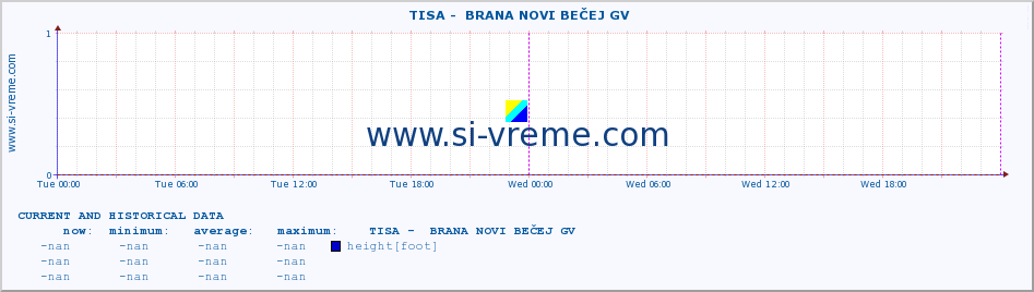  ::  TISA -  BRANA NOVI BEČEJ GV :: height |  |  :: last two days / 5 minutes.