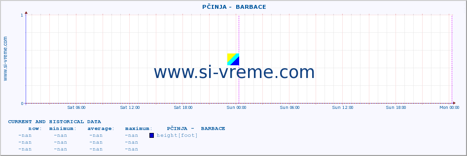  ::  PČINJA -  BARBACE :: height |  |  :: last two days / 5 minutes.