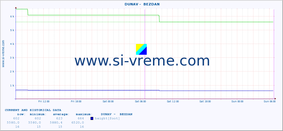  ::  DUNAV -  BEZDAN :: height |  |  :: last two days / 5 minutes.