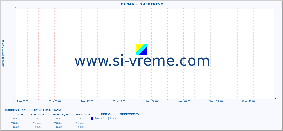  ::  DUNAV -  SMEDEREVO :: height |  |  :: last two days / 5 minutes.