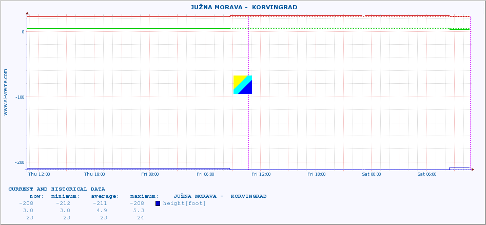  ::  JUŽNA MORAVA -  KORVINGRAD :: height |  |  :: last two days / 5 minutes.