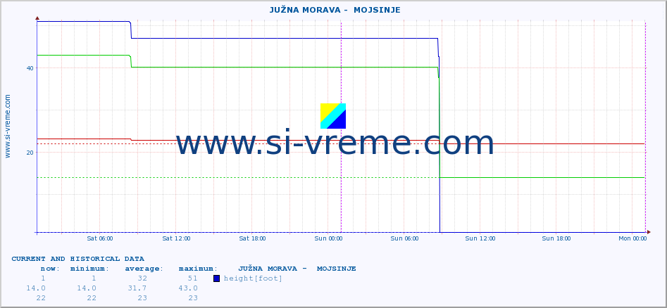  ::  JUŽNA MORAVA -  MOJSINJE :: height |  |  :: last two days / 5 minutes.