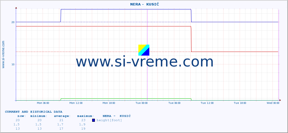  ::  NERA -  KUSIĆ :: height |  |  :: last two days / 5 minutes.