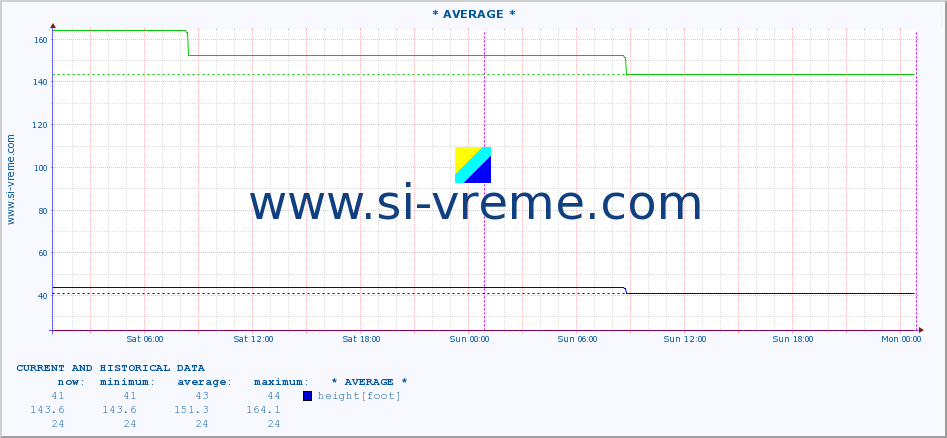  ::  VELIKA MORAVA -  BAGRDAN ** :: height |  |  :: last two days / 5 minutes.