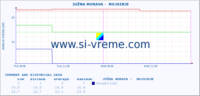  ::  JUŽNA MORAVA -  MOJSINJE :: height |  |  :: last two days / 5 minutes.