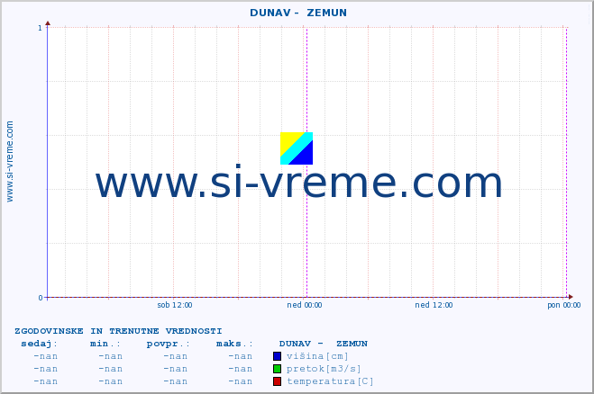 POVPREČJE ::  DUNAV -  ZEMUN :: višina | pretok | temperatura :: zadnja dva dni / 5 minut.