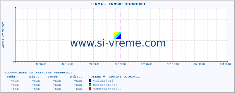 POVPREČJE ::  JERMA -  TRNSKI ODOROVCI :: višina | pretok | temperatura :: zadnja dva dni / 5 minut.