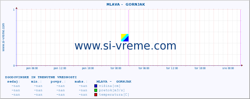 POVPREČJE ::  MLAVA -  GORNJAK :: višina | pretok | temperatura :: zadnja dva dni / 5 minut.