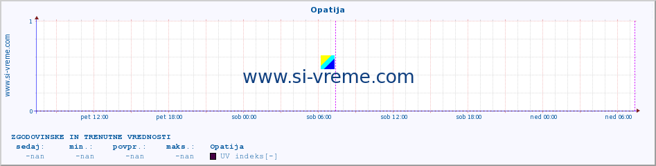 POVPREČJE :: Opatija :: UV indeks :: zadnja dva dni / 5 minut.