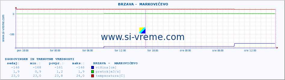 POVPREČJE ::  BRZAVA -  MARKOVIĆEVO :: višina | pretok | temperatura :: zadnja dva dni / 5 minut.