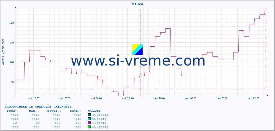 POVPREČJE :: Otlica :: SO2 | CO | O3 | NO2 :: zadnja dva dni / 5 minut.