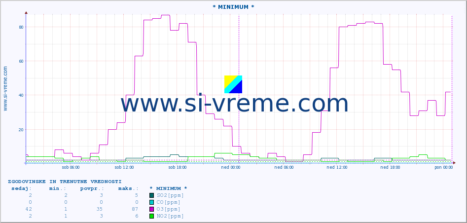 POVPREČJE :: * MINIMUM * :: SO2 | CO | O3 | NO2 :: zadnja dva dni / 5 minut.