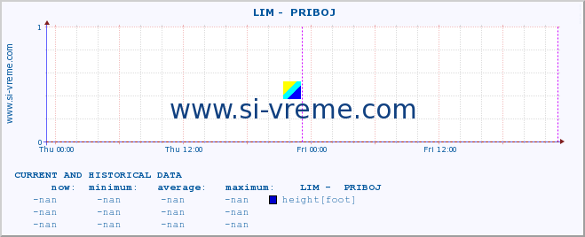  ::  LIM -  PRIBOJ :: height |  |  :: last two days / 5 minutes.